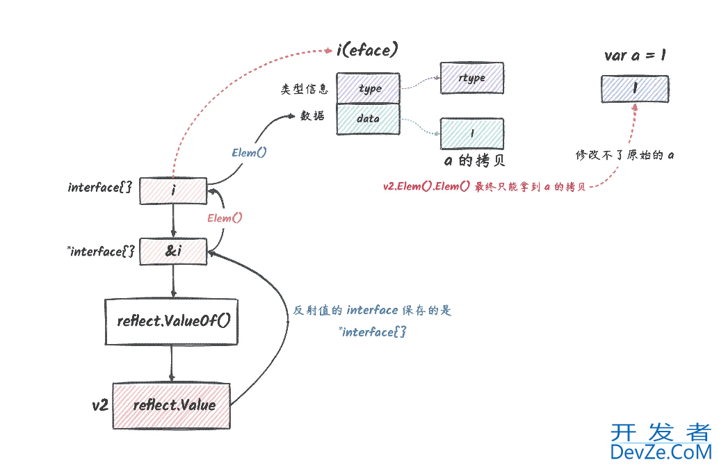 go reflect要不要传指针原理详解