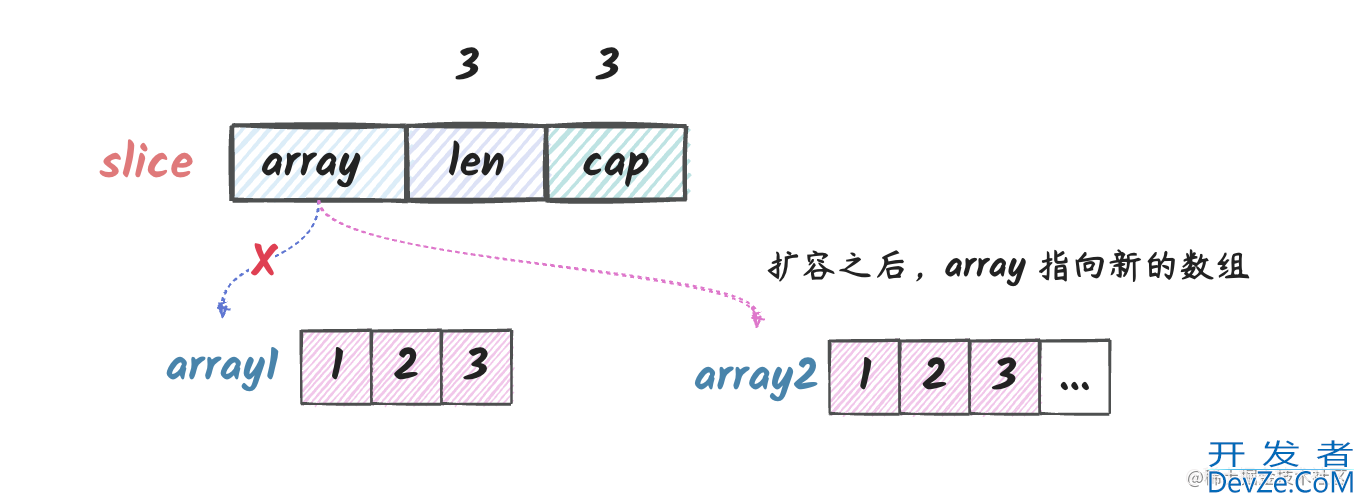 go slice 扩容实现原理源码解析