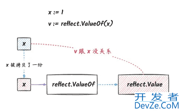 go reflect要不要传指针原理详解