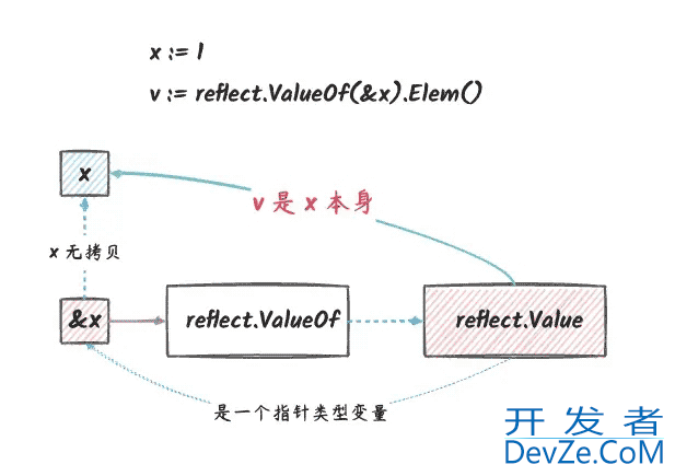 go reflect要不要传指针原理详解