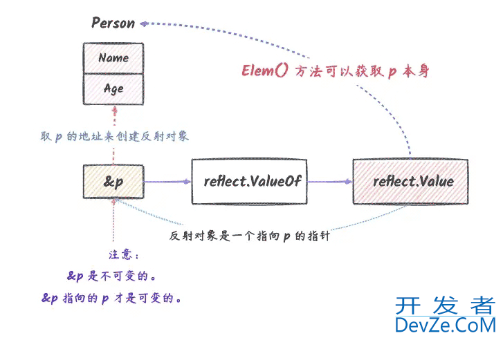 go reflect要不要传指针原理详解