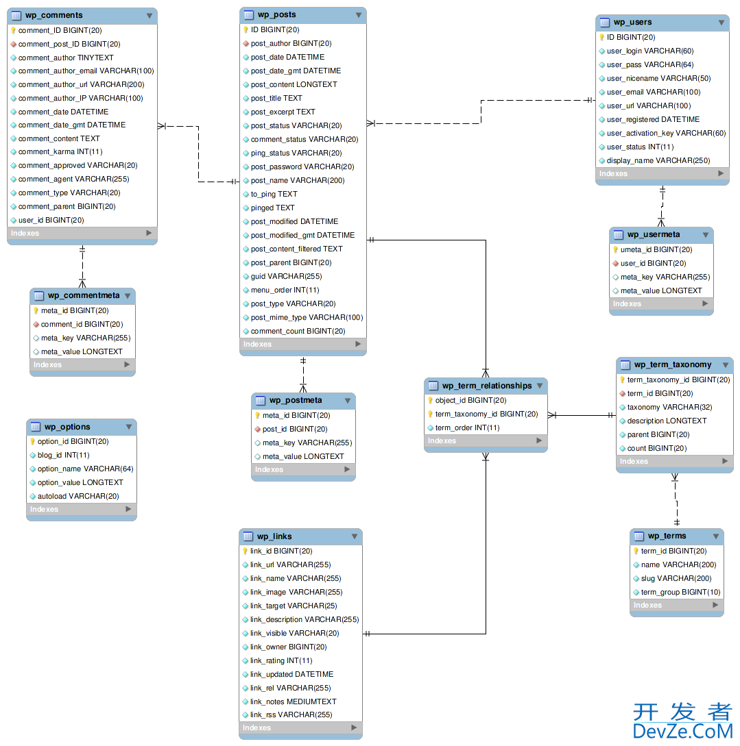 Wordpress SQL statement help needed?