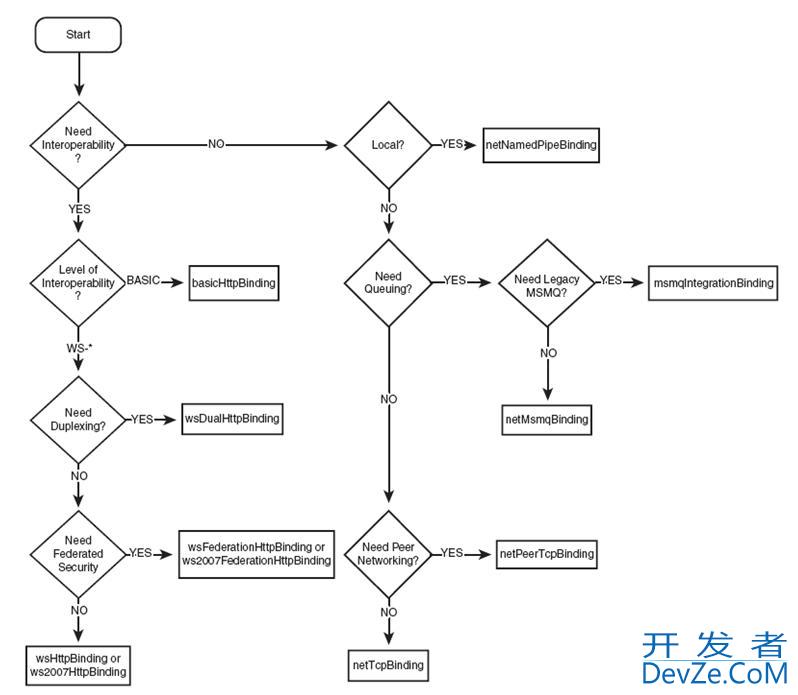 Intense Distributed C# (WCF) Architecture Design