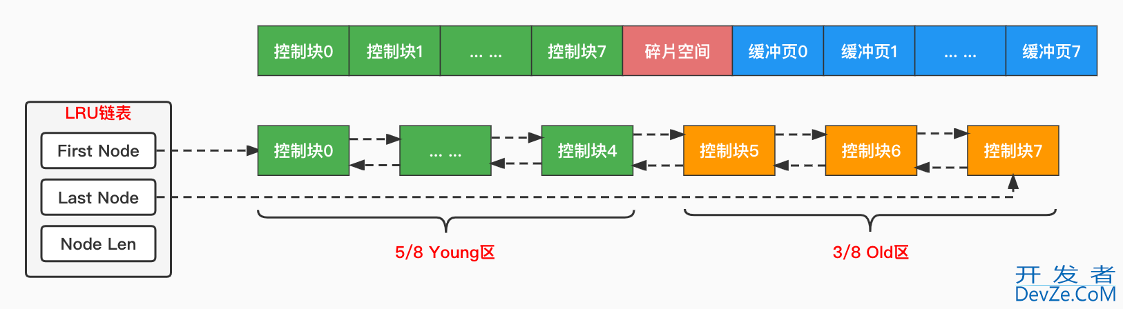 MySql InnoDB存储引擎之Buffer Pool运行原理讲解