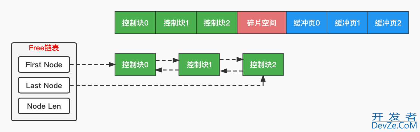 MySql InnoDB存储引擎之Buffer Pool运行原理讲解