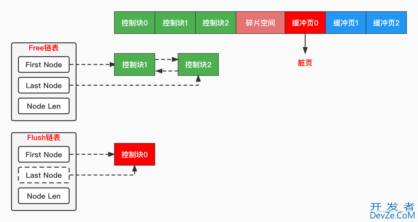 MySql InnoDB存储引擎之Buffer Pool运行原理讲解