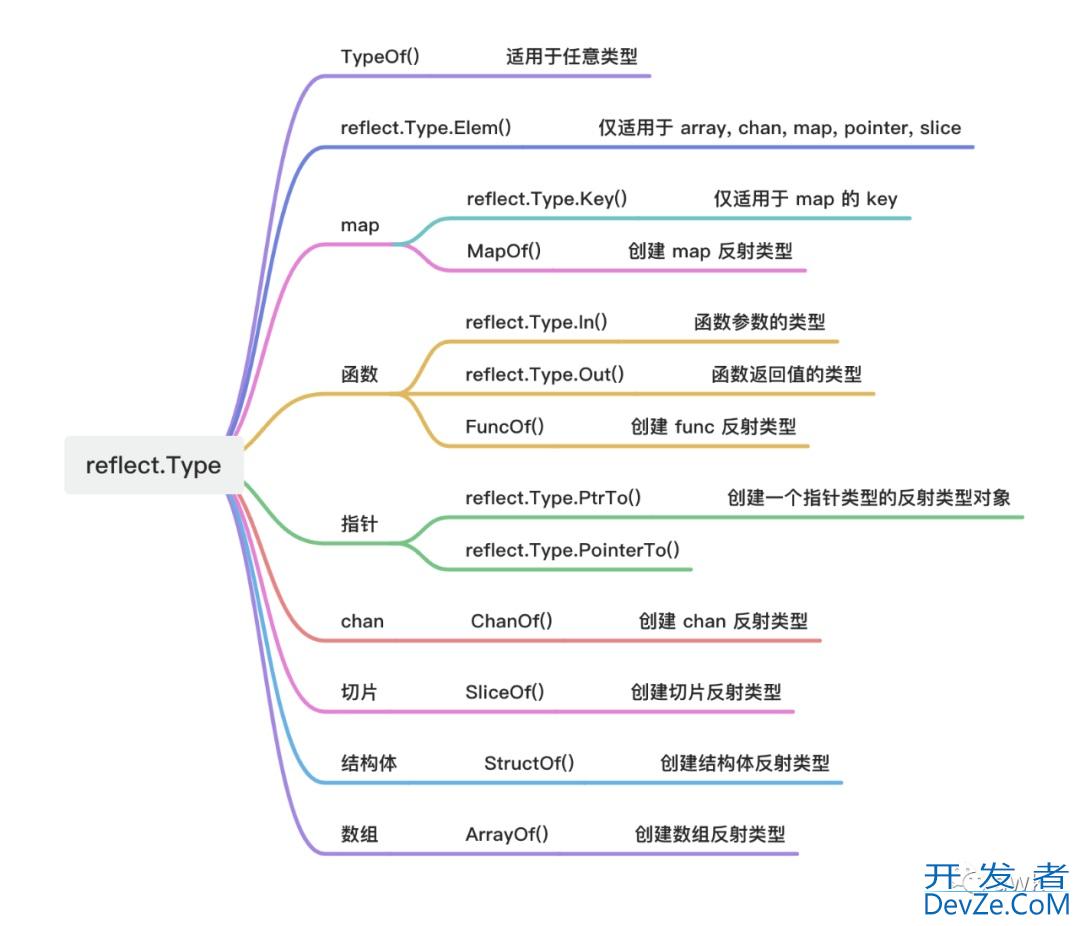 深入了解Golang中reflect反射基本原理