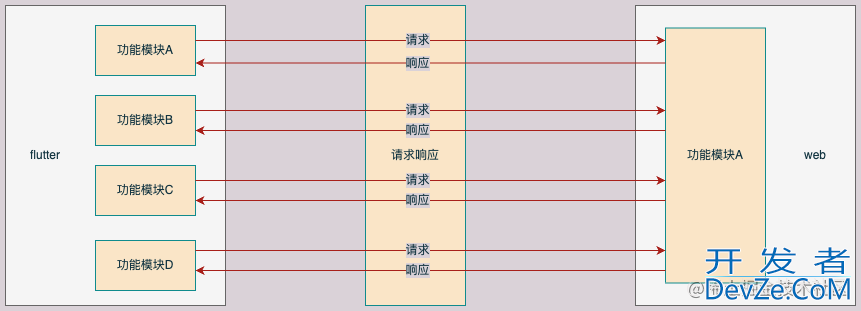 Flutter与WebView通信方案示例详解