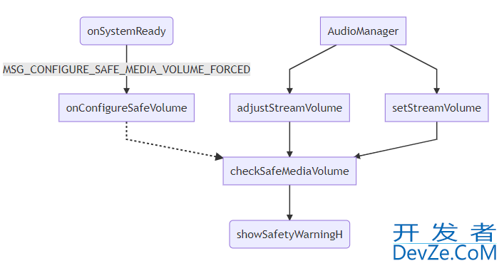 android 原生安全音量配置逻辑设计详解