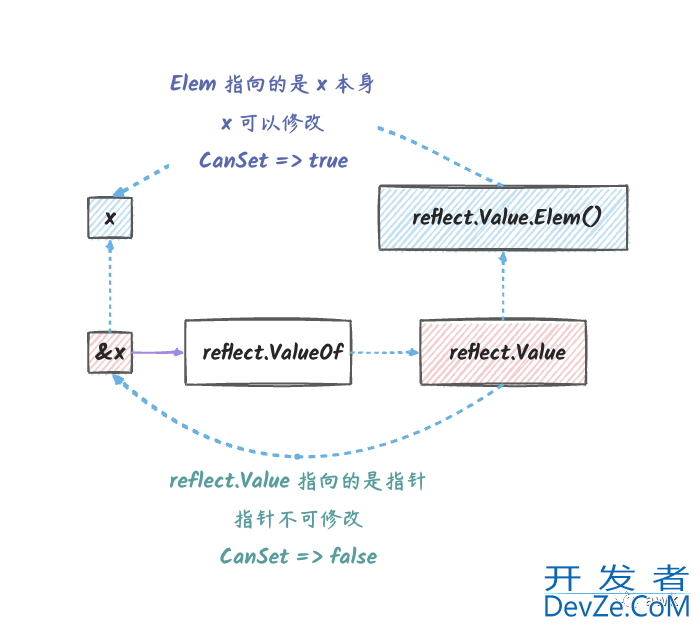 深入了解Golang中reflect反射基本原理