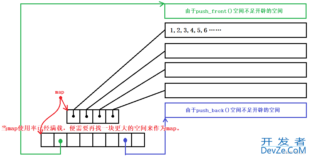 C++ deque与vector对比的优缺点