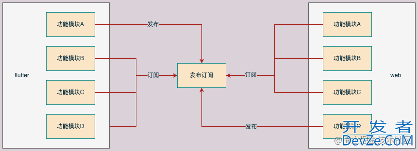 Flutter与WebView通信方案示例详解