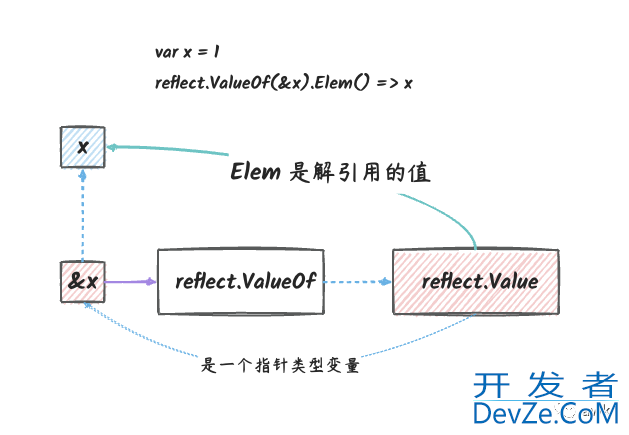 深入了解Golang中reflect反射基本原理