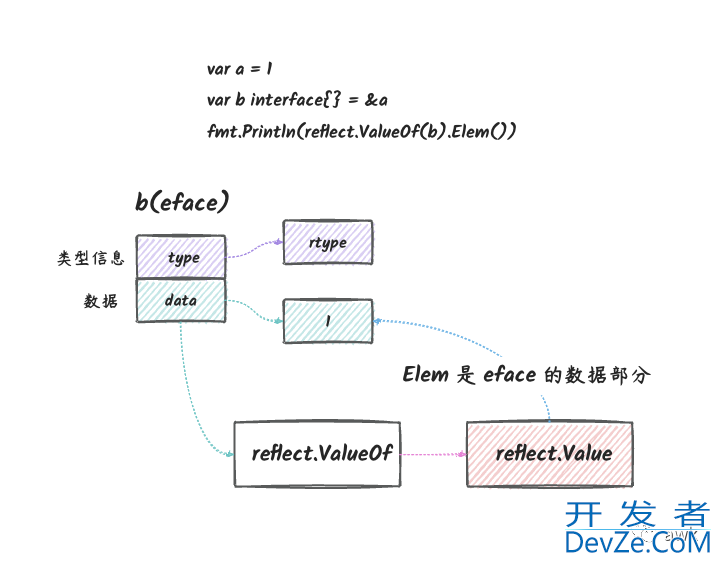 深入了解Golang中reflect反射基本原理