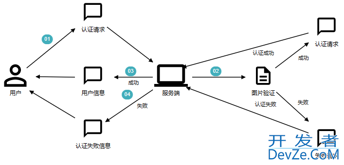 Spring Security实现添加图片验证功能