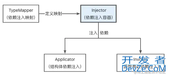 一文带你搞懂Golang依赖注入的设计与实现