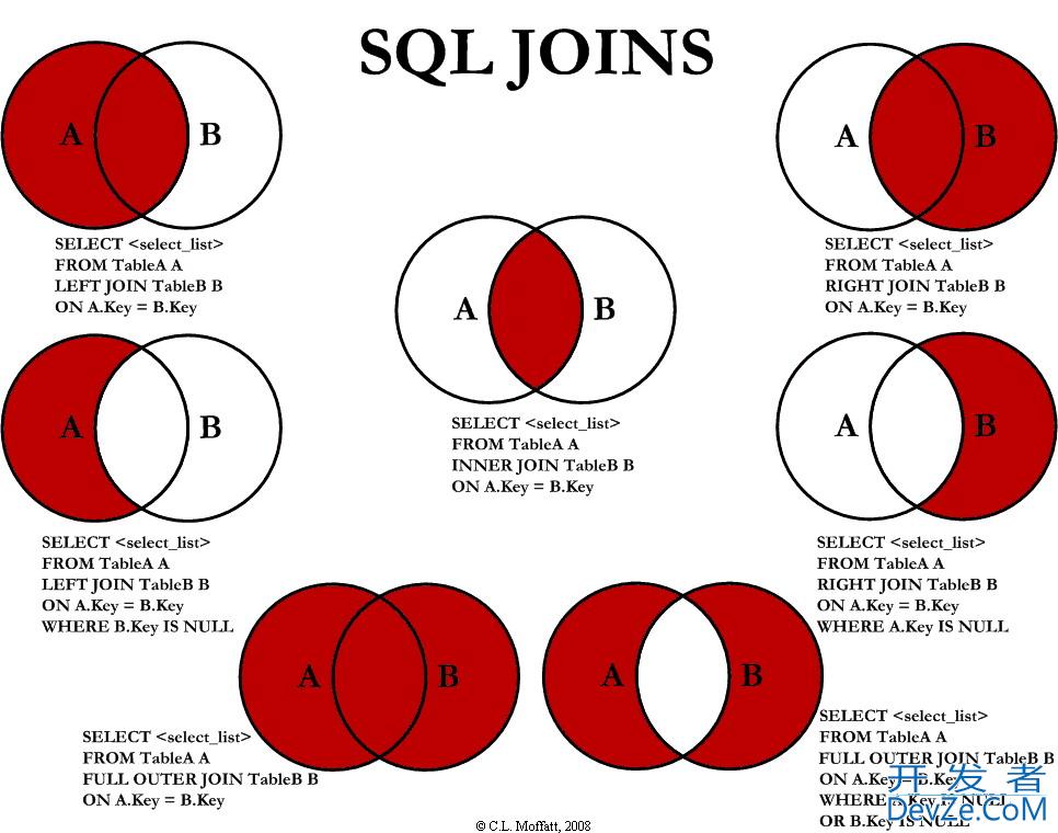 Joins in SQL for retriving data from two tables