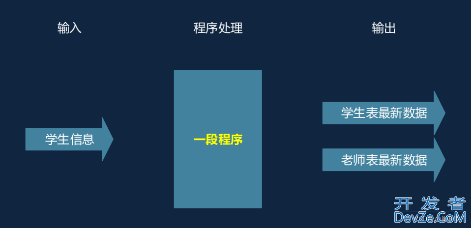 SQL深入探究存储的过程