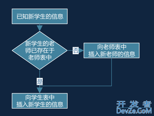 SQL深入探究存储的过程