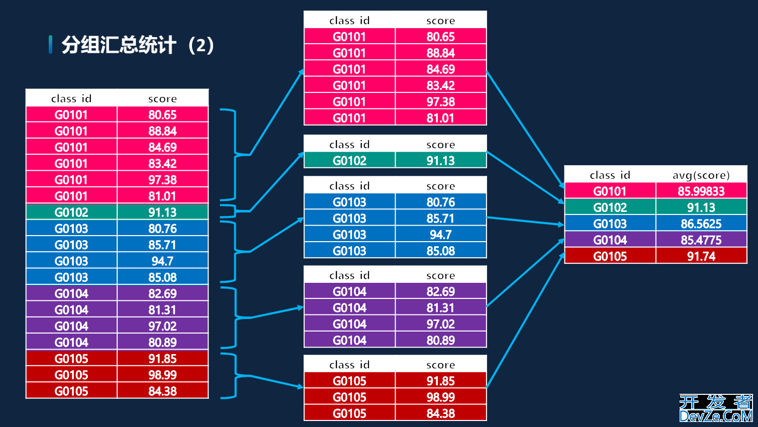 SQL汇总统计与GROUP BY过滤查询实现