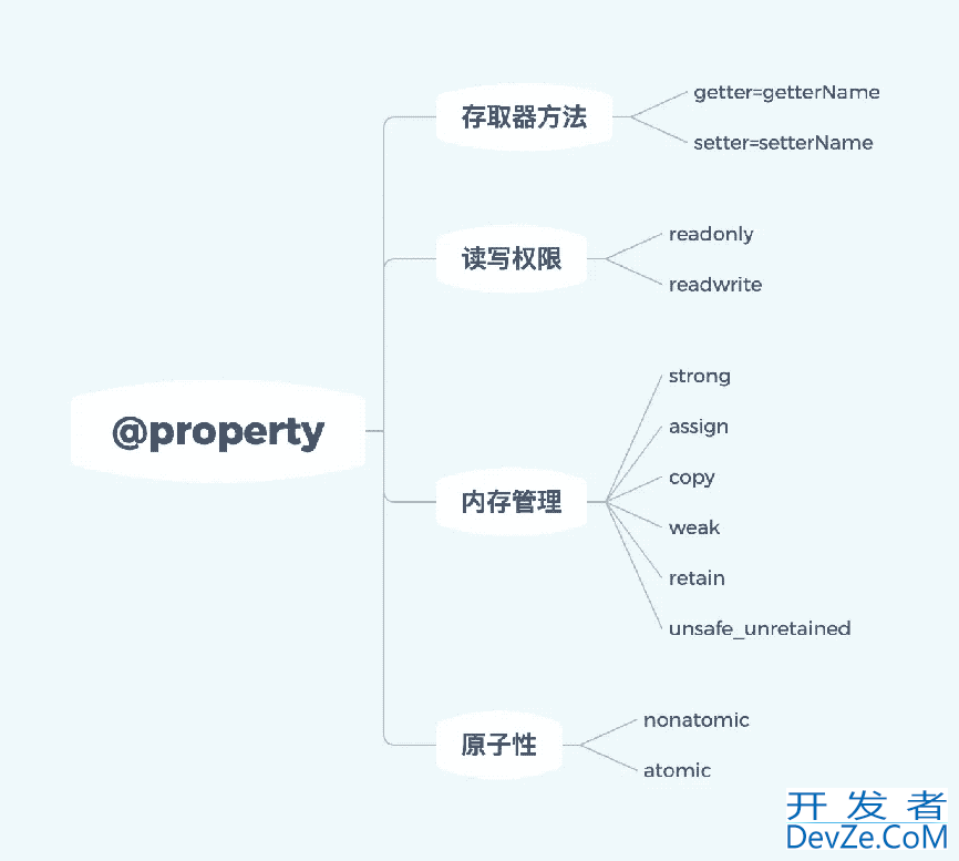 Objective-C关键字@property使用原理探究