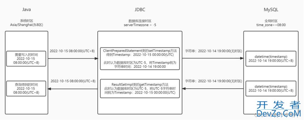 Java与MySQL时间不一致问题解决