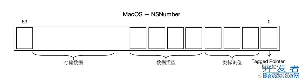 iOS内存管理Tagged Pointer使用原理详解