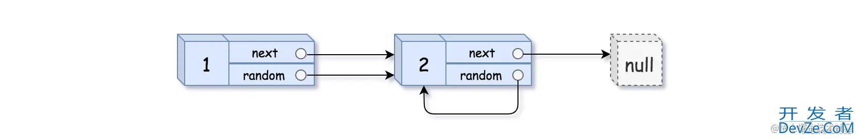 java算法题解LeetCode35复杂链表的复制实例