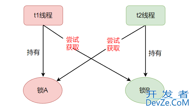 Java多线程死锁问题详解(wait和notify)