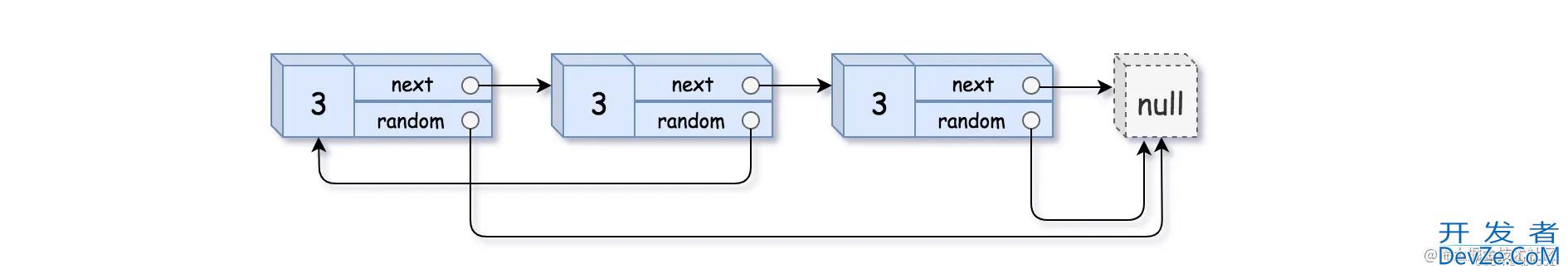 java算法题解LeetCode35复杂链表的复制实例