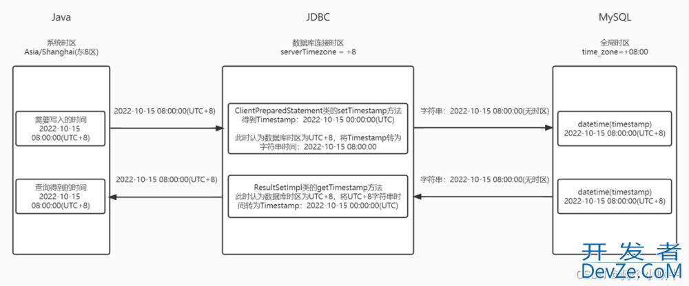 Java与MySQL时间不一致问题解决