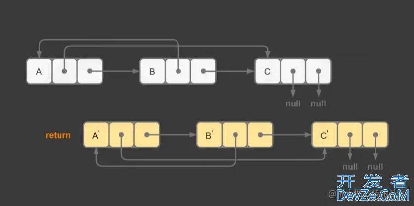 java算法题解LeetCode35复杂链表的复制实例