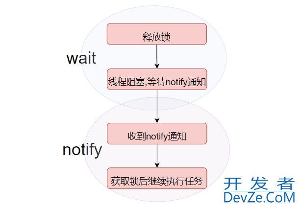 Java多线程死锁问题详解(wait和notify)