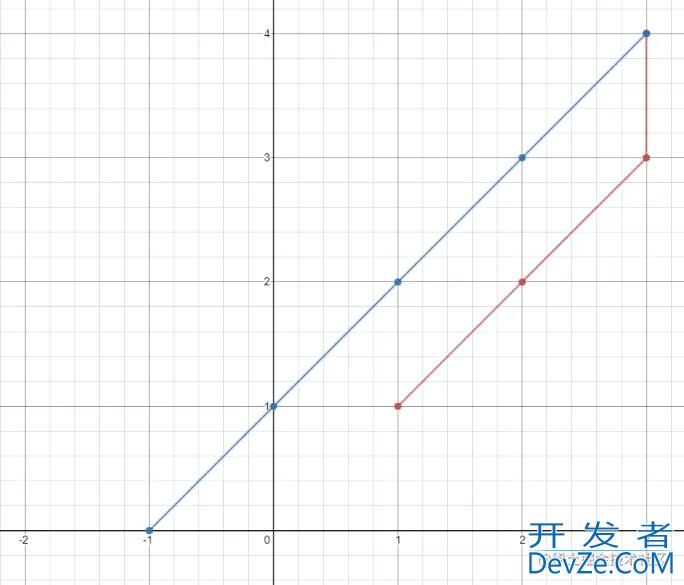 Go语言题解LeetCode1266访问所有点的最小时间示例