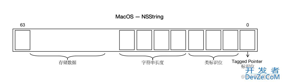 iOS内存管理Tagged Pointer使用原理详解