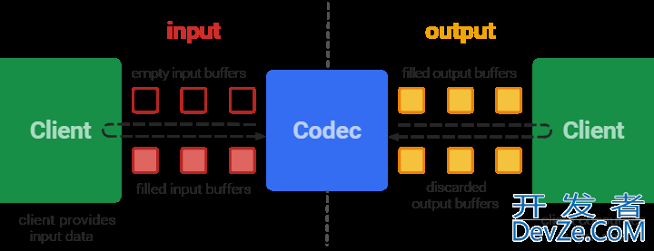 Android音视频开发只硬件解码组件MediaCodec讲解