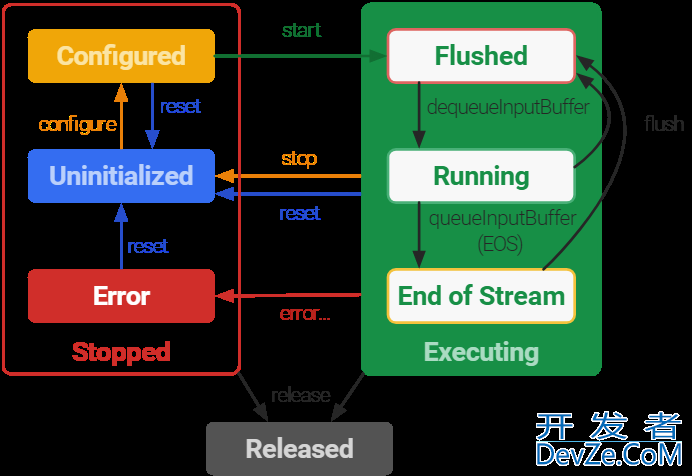 Android音视频开发只硬件解码组件MediaCodec讲解