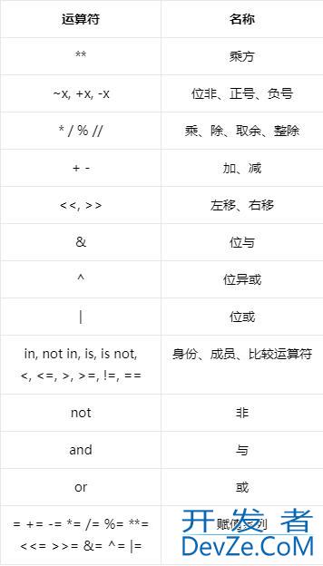 Python运算符优先级详细整理