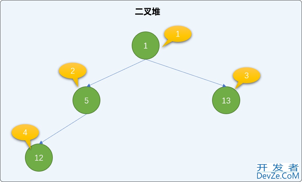 C++中二叉堆排序详解