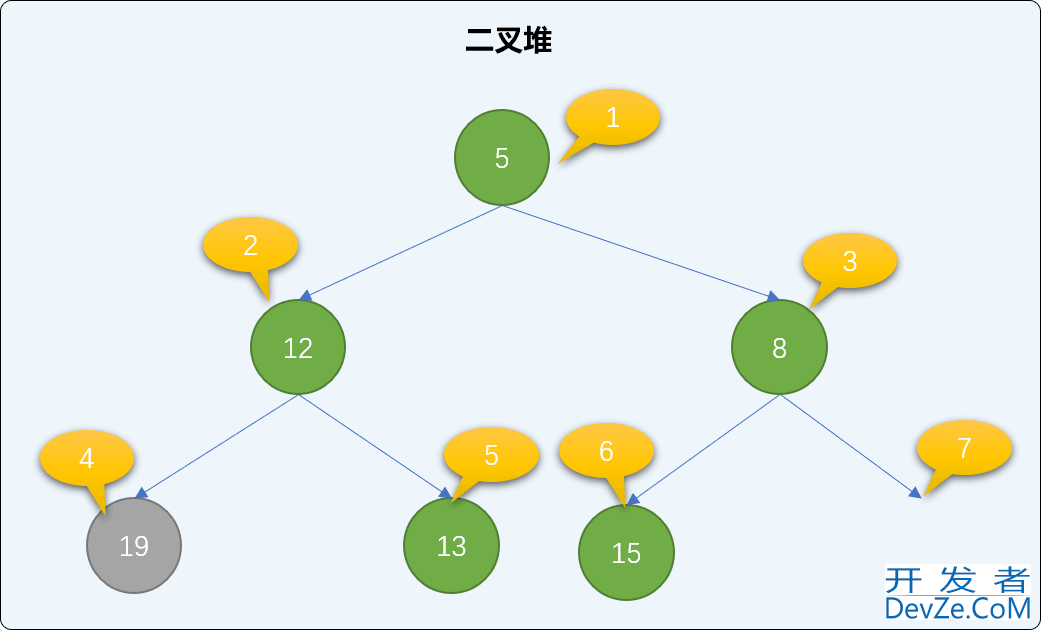 C++中二叉堆排序详解