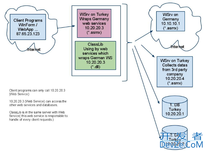 I need architecture suggestions for a web service