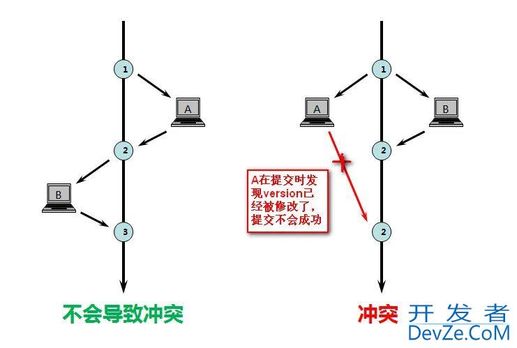 mysql 乐观锁和悲观锁的具体使用