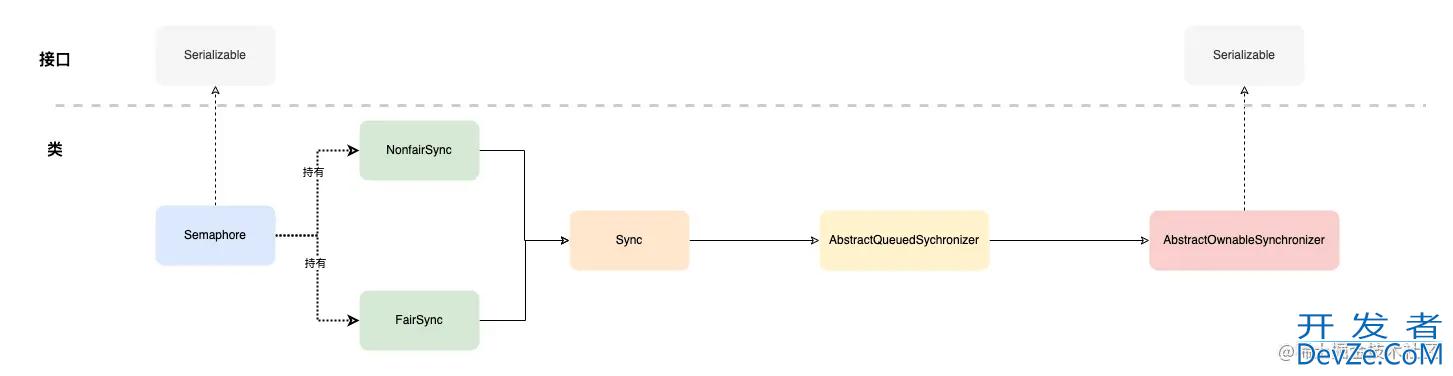 java Semaphore共享锁实现原理解析