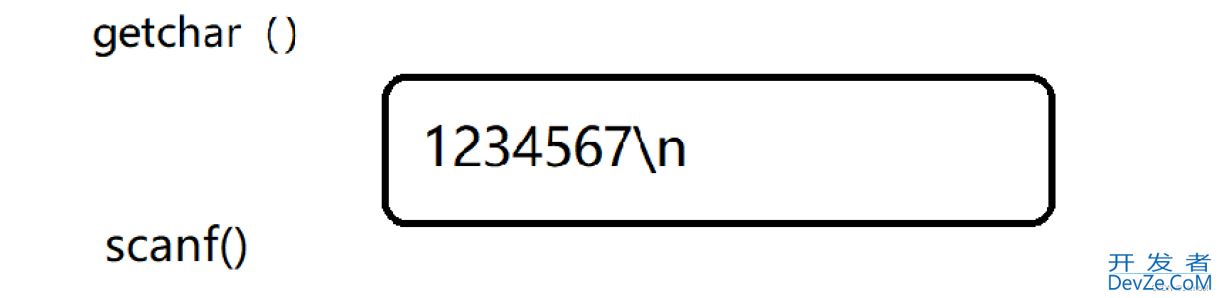 C语言中getchar()与putchar()函数详解