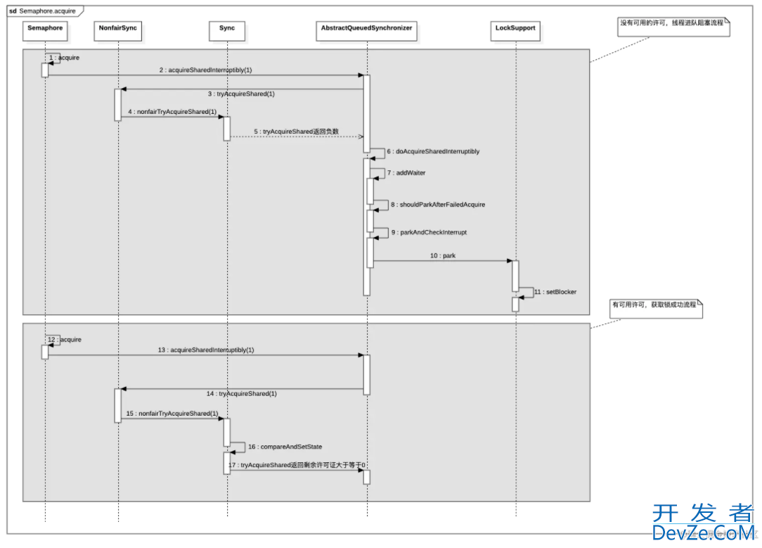 java Semaphore共享锁实现原理解析