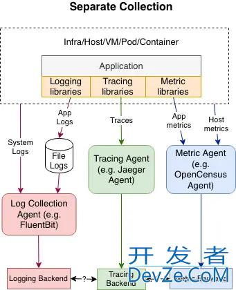 java OpenTelemetry日志体系及缺陷解决方案