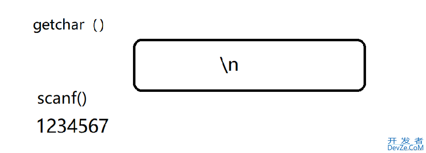 C语言中getchar()与putchar()函数详解