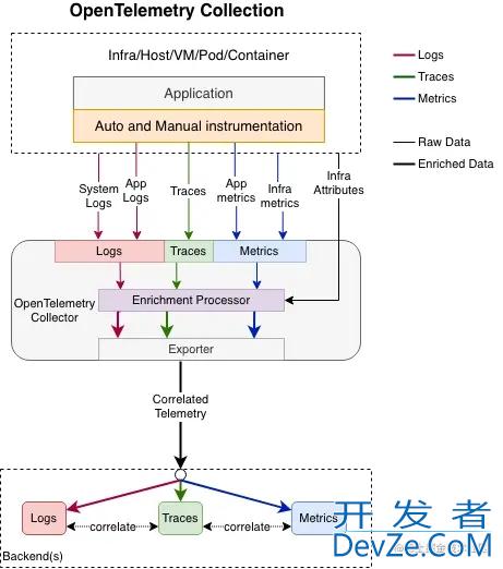 java OpenTelemetry日志体系及缺陷解决方案