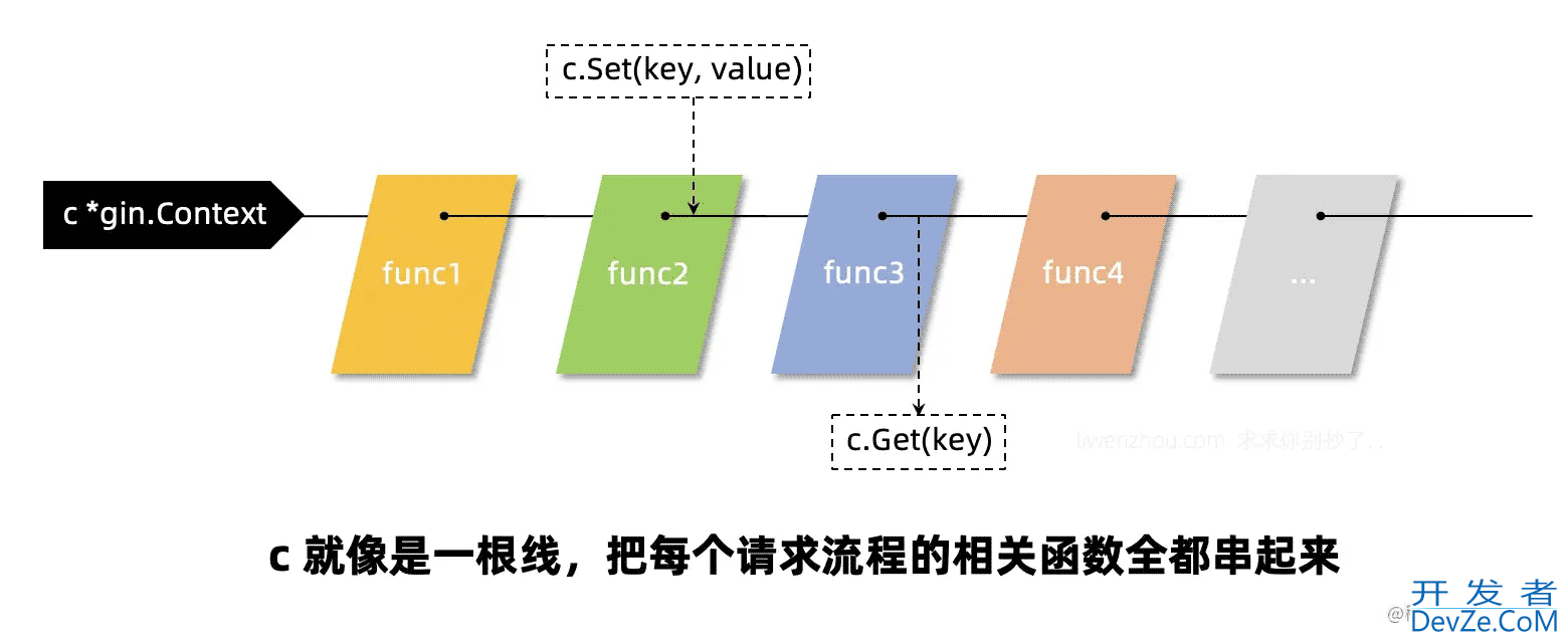 go gin 正确读取http response body内容并多次使用详解