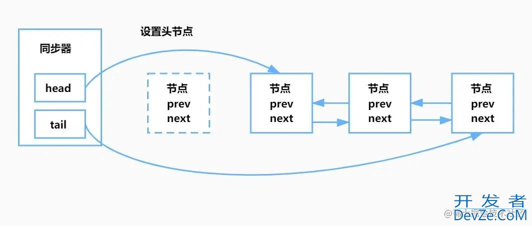 ReentrantLock重入锁底层原理示例解析